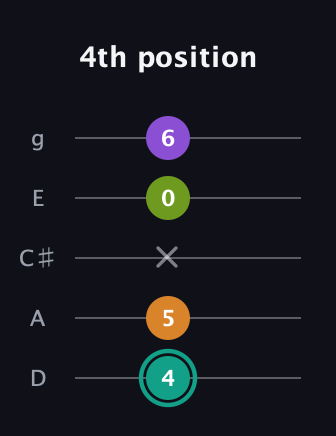 F♯ Augmented 7th Flat 13th guitar tab — 4th position (4 5 x 0 6) in C / Drop C (gCGBD) · Capo 2