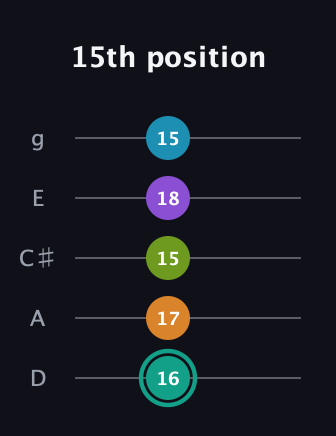 F♯ Augmented 7th Flat 9th guitar tab — 15th position (16 17 15 18 15) in C / Drop C (gCGBD) · Capo 2