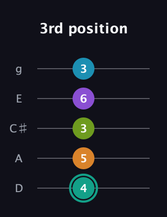 F♯ Augmented 7th Flat 9th guitar tab — 3rd position (4 5 3 6 3) in C / Drop C (gCGBD) · Capo 2