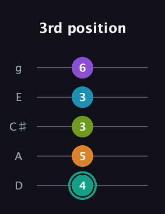 F♯ Augmented 7th Flat 9th guitar tab — 3rd position (4 5 3 3 6) in C / Drop C (gCGBD) · Capo 2
