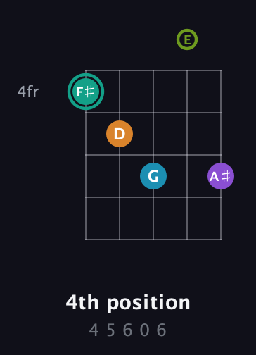 F♯ Augmented 7th Flat 9th guitar chord — 4th position (4 5 6 0 6) fretboard diagram in C / Drop C (gCGBD) · Capo 2
