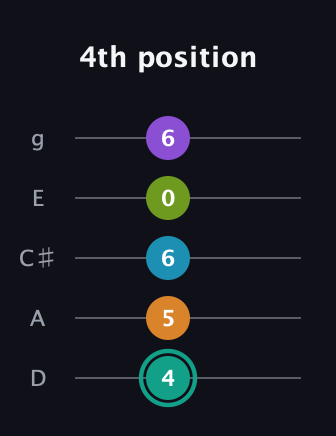F♯ Augmented 7th Flat 9th guitar tab — 4th position (4 5 6 0 6) in C / Drop C (gCGBD) · Capo 2