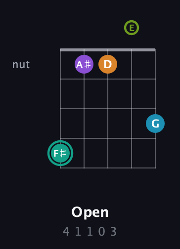F♯ Augmented 7th Flat 9th guitar chord — Open (4 1 1 0 3) fretboard diagram in C / Drop C (gCGBD) · Capo 2