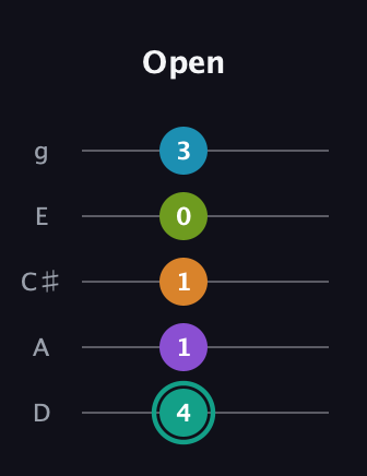 F♯ Augmented 7th Flat 9th guitar tab — Open (4 1 1 0 3) in C / Drop C (gCGBD) · Capo 2