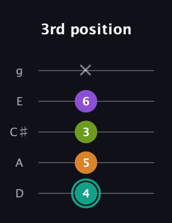 F♯ Augmented 7th Sharp 13th guitar tab — 3rd position (4 5 3 6 x) in C / Drop C (gCGBD) · Capo 2