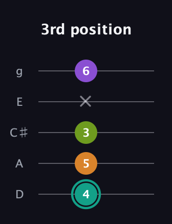 F♯ Augmented 7th Sharp 13th guitar tab — 3rd position (4 5 3 x 6) in C / Drop C (gCGBD) · Capo 2