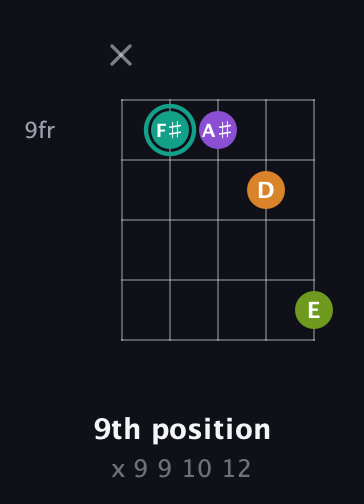 F♯ Augmented 7th Sharp 13th guitar chord — 9th position (x 9 9 10 12) fretboard diagram in C / Drop C (gCGBD) · Capo 2