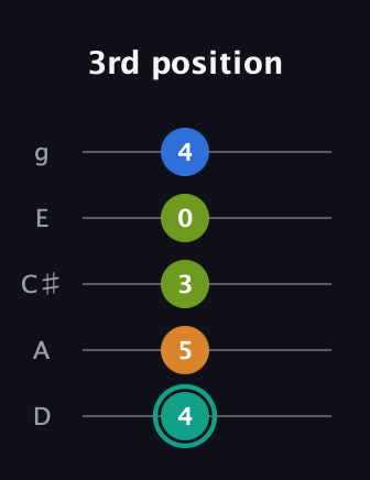 F♯ Augmented 7th Suspended 2nd guitar tab — 3rd position (4 5 3 0 4) in C / Drop C (gCGBD) · Capo 2