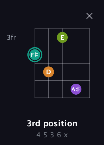 F♯ Augmented 7th guitar chord — 3rd position (4 5 3 6 x) fretboard diagram in C / Drop C (gCGBD) · Capo 2