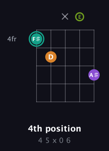 F♯ Augmented 7th guitar chord — 4th position (4 5 x 0 6) fretboard diagram in C / Drop C (gCGBD) · Capo 2