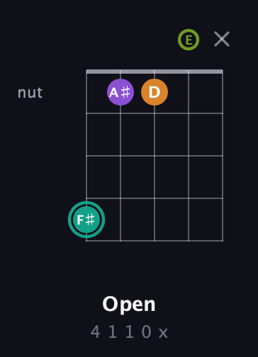 F♯ Augmented 7th guitar chord — Open (4 1 1 0 x) fretboard diagram in C / Drop C (gCGBD) · Capo 2