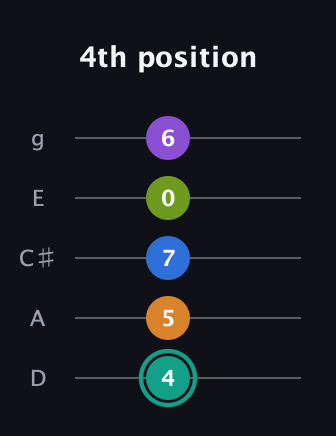F♯ Augmented 9th Added 2nd guitar tab — 4th position (4 5 7 0 6) in C / Drop C (gCGBD) · Capo 2