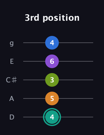 F♯ Augmented 9th Flat 13th guitar tab — 3rd position (4 5 3 6 4) in C / Drop C (gCGBD) · Capo 2