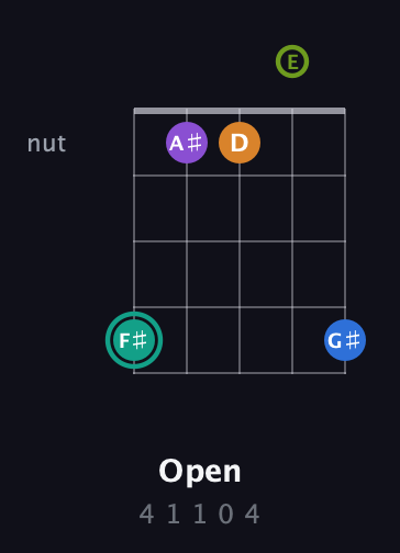 F♯ Augmented 9th Sharp 13th guitar chord — Open (4 1 1 0 4) fretboard diagram in C / Drop C (gCGBD) · Capo 2