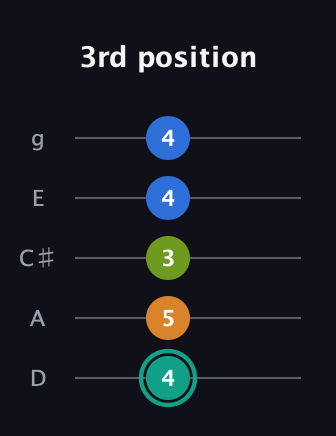 F♯ Augmented 9th Suspended 2nd guitar tab — 3rd position (4 5 3 4 4) in C / Drop C (gCGBD) · Capo 2