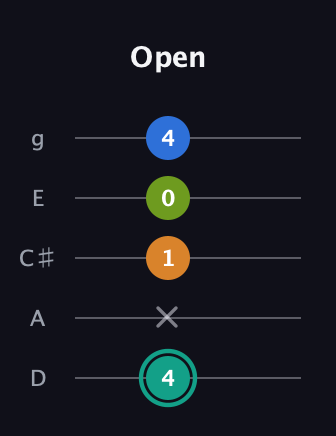 F♯ Augmented 9th Suspended 2nd guitar tab — Open (4 x 1 0 4) in C / Drop C (gCGBD) · Capo 2