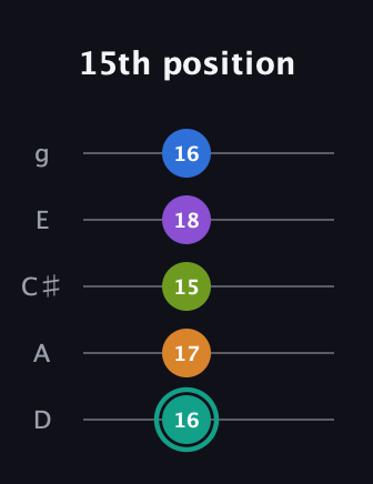 F♯ Augmented 9th guitar tab — 15th position (16 17 15 18 16) in C / Drop C (gCGBD) · Capo 2