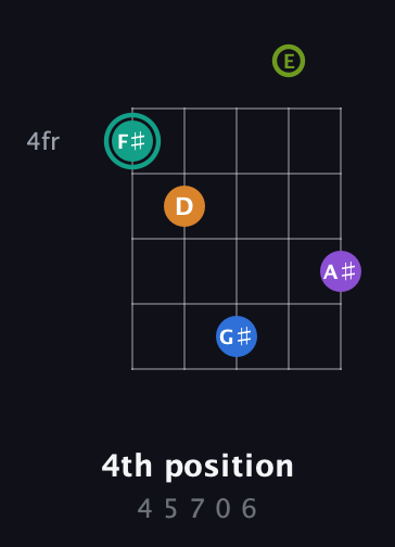 F♯ Augmented 9th guitar chord — 4th position (4 5 7 0 6) fretboard diagram in C / Drop C (gCGBD) · Capo 2
