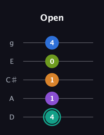 F♯ Augmented 9th guitar tab — Open (4 1 1 0 4) in C / Drop C (gCGBD) · Capo 2