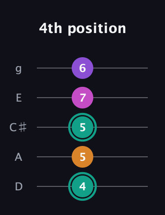 F♯ Augmented Added 11th guitar tab — 4th position (4 5 5 7 6) in C / Drop C (gCGBD) · Capo 2