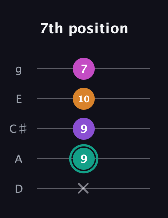 F♯ Augmented Added 11th guitar tab — 7th position (x 9 9 10 7) in C / Drop C (gCGBD) · Capo 2