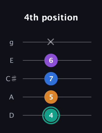 F♯ Augmented Added 2nd guitar tab — 4th position (4 5 7 6 x) in C / Drop C (gCGBD) · Capo 2