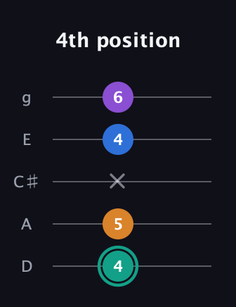 F♯ Augmented Added 2nd guitar tab — 4th position (4 5 x 4 6) in C / Drop C (gCGBD) · Capo 2
