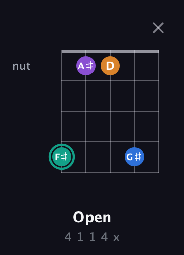 F♯ Augmented Added 2nd guitar chord — Open (4 1 1 4 x) fretboard diagram in C / Drop C (gCGBD) · Capo 2