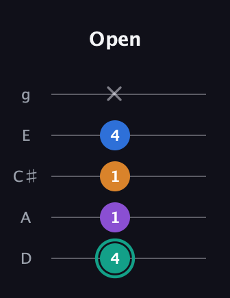 F♯ Augmented Added 2nd guitar tab — Open (4 1 1 4 x) in C / Drop C (gCGBD) · Capo 2