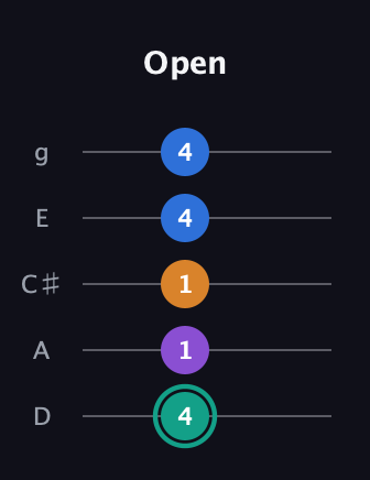 F♯ Augmented Added 2nd guitar tab — Open (4 1 1 4 4) in C / Drop C (gCGBD) · Capo 2