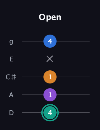 F♯ Augmented Added 2nd guitar tab — Open (4 1 1 x 4) in C / Drop C (gCGBD) · Capo 2