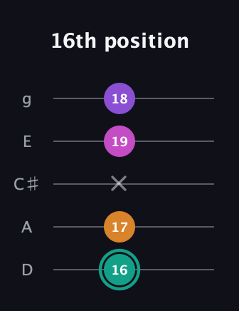 F♯ Augmented Added 4th guitar tab — 16th position (16 17 x 19 18) in C / Drop C (gCGBD) · Capo 2