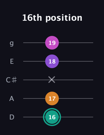 F♯ Augmented Added 4th guitar tab — 16th position (16 17 x 18 19) in C / Drop C (gCGBD) · Capo 2