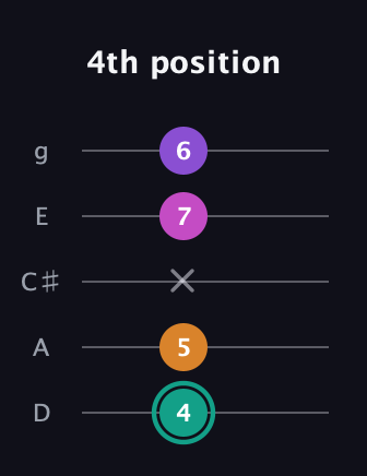 F♯ Augmented Added 4th guitar tab — 4th position (4 5 x 7 6) in C / Drop C (gCGBD) · Capo 2