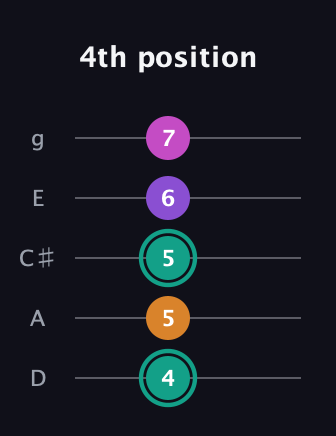 F♯ Augmented Added 4th guitar tab — 4th position (4 5 5 6 7) in C / Drop C (gCGBD) · Capo 2