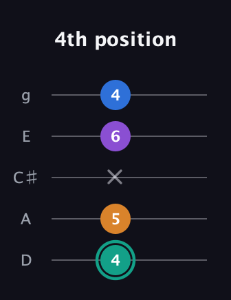 F♯ Augmented Added 9th guitar tab — 4th position (4 5 x 6 4) in C / Drop C (gCGBD) · Capo 2