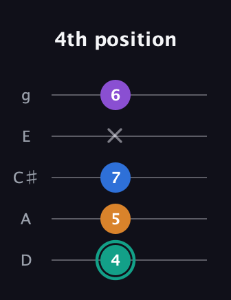 F♯ Augmented Added 9th guitar tab — 4th position (4 5 7 x 6) in C / Drop C (gCGBD) · Capo 2