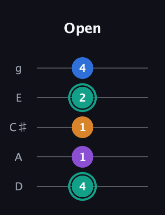 F♯ Augmented Added 9th guitar tab — Open (4 1 1 2 4) in C / Drop C (gCGBD) · Capo 2