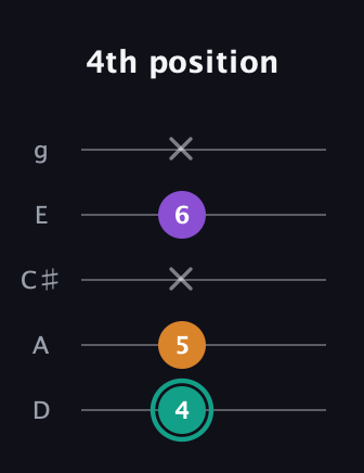 F♯ Augmented Flat 13th guitar tab — 4th position (4 5 x 6 x) in C / Drop C (gCGBD) · Capo 2