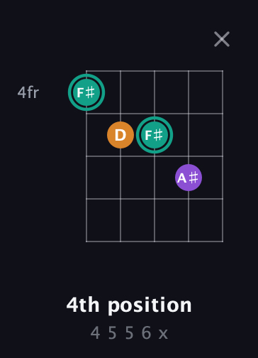 F♯ Augmented Flat 13th guitar chord — 4th position (4 5 5 6 x) fretboard diagram in C / Drop C (gCGBD) · Capo 2