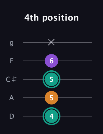 F♯ Augmented Flat 13th guitar tab — 4th position (4 5 5 6 x) in C / Drop C (gCGBD) · Capo 2
