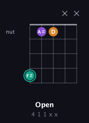 F♯ Augmented Flat 13th guitar chord — Open (4 1 1 x x) fretboard diagram in C / Drop C (gCGBD) · Capo 2