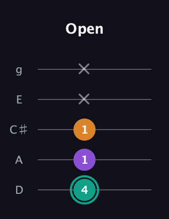 F♯ Augmented Flat 13th guitar tab — Open (4 1 1 x x) in C / Drop C (gCGBD) · Capo 2