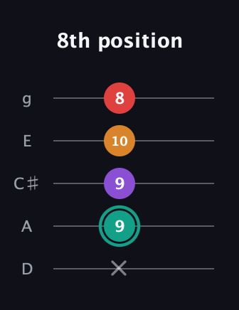 F♯ Augmented Flat 5th guitar tab — 8th position (x 9 9 10 8) in C / Drop C (gCGBD) · Capo 2