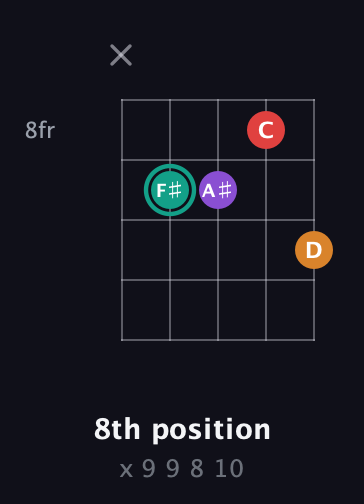 F♯ Augmented Flat 5th guitar chord — 8th position (x 9 9 8 10) fretboard diagram in C / Drop C (gCGBD) · Capo 2