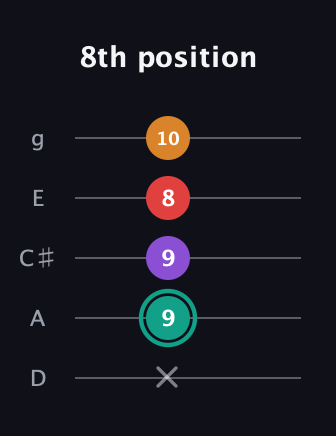 F♯ Augmented Flat 5th guitar tab — 8th position (x 9 9 8 10) in C / Drop C (gCGBD) · Capo 2