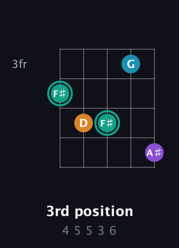 F♯ Augmented Flat 9th guitar chord — 3rd position (4 5 5 3 6) fretboard diagram in C / Drop C (gCGBD) · Capo 2