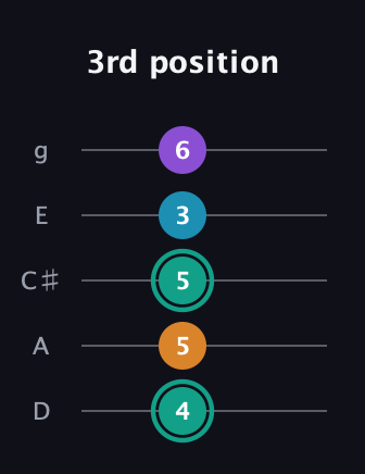 F♯ Augmented Flat 9th guitar tab — 3rd position (4 5 5 3 6) in C / Drop C (gCGBD) · Capo 2