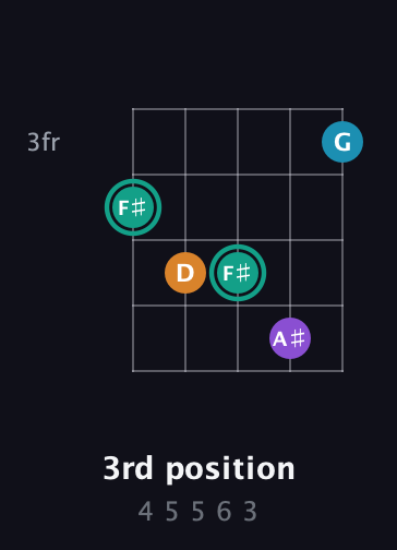 F♯ Augmented Flat 9th guitar chord — 3rd position (4 5 5 6 3) fretboard diagram in C / Drop C (gCGBD) · Capo 2