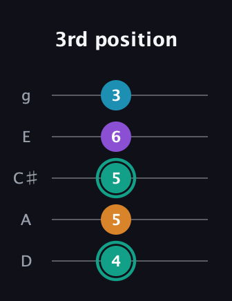 F♯ Augmented Flat 9th guitar tab — 3rd position (4 5 5 6 3) in C / Drop C (gCGBD) · Capo 2